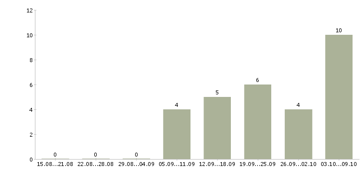 Работа инженер охраны труда в Уфе - Число вакансий в Уфе по специальности инженер охраны труда за 2 месяца