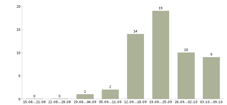 Работа операторы линии в Уфе - Число вакансий в Уфе по специальности операторы линии за 2 месяца