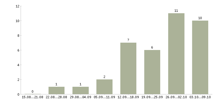 Работа сборщики в Хабаровске - Число вакансий в Хабаровске по специальности сборщики за 2 месяца