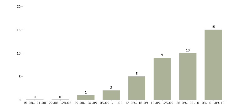 Работа управляющий магазинов в Хабаровске - Число вакансий в Хабаровске по специальности управляющий магазинов за 2 месяца