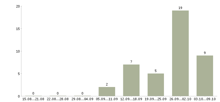 Работа подработка дома в Химках - Число вакансий в Химках по специальности подработка дома за 2 месяца
