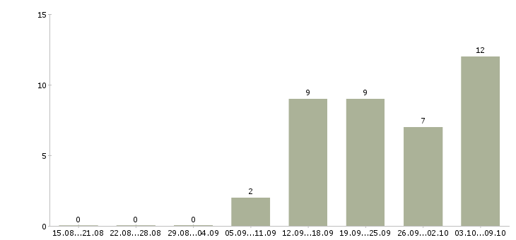 Работа диспетчер на телефон в Челябинске - Число вакансий в Челябинске по специальности диспетчер на телефон за 2 месяца