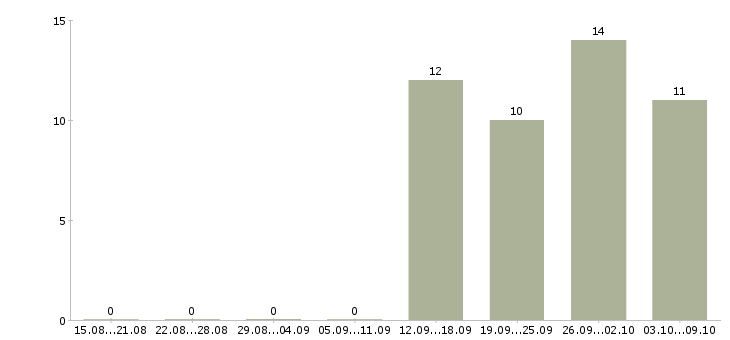Работа инженер главный в Челябинске - Число вакансий в Челябинске по специальности инженер главный за 2 месяца