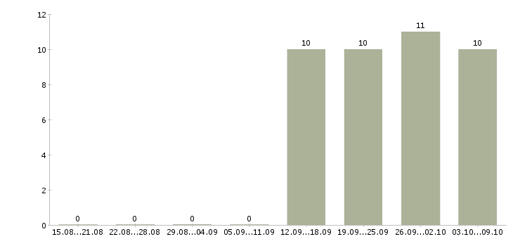 Работа курьер в компанию в Чехове - Число вакансий в Чехове по специальности курьер в компанию за 2 месяца