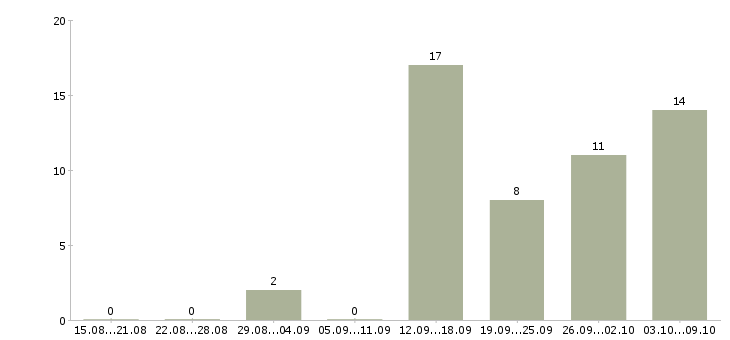 Работа в интернет из дома в Чите - Число вакансий в Чите по специальности в интернет из дома за 2 месяца