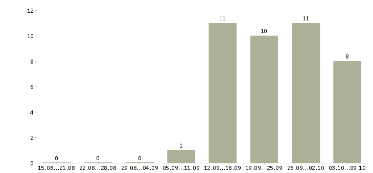 Работа главный специалист в Чите - Число вакансий в Чите по специальности главный специалист за 2 месяца
