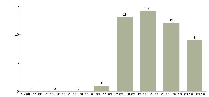 Работа обучение бизнесу в Чите - Число вакансий в Чите по специальности обучение бизнесу за 2 месяца