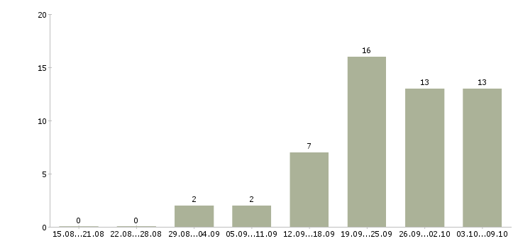 Работа бизнес дома в Ярославле - Число вакансий в Ярославле по специальности бизнес дома за 2 месяца