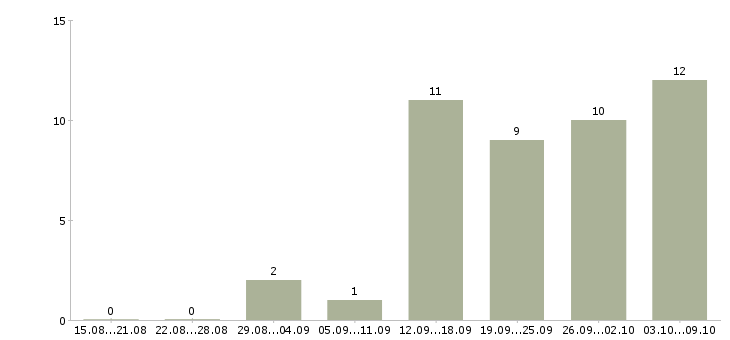 Работа бухгалтер главный в Ярославле - Число вакансий в Ярославле по специальности бухгалтер главный за 2 месяца
