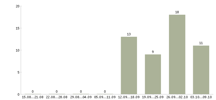 Работа сотрудник по безопасности в Ярославле - Число вакансий в Ярославле по специальности сотрудник по безопасности за 2 месяца