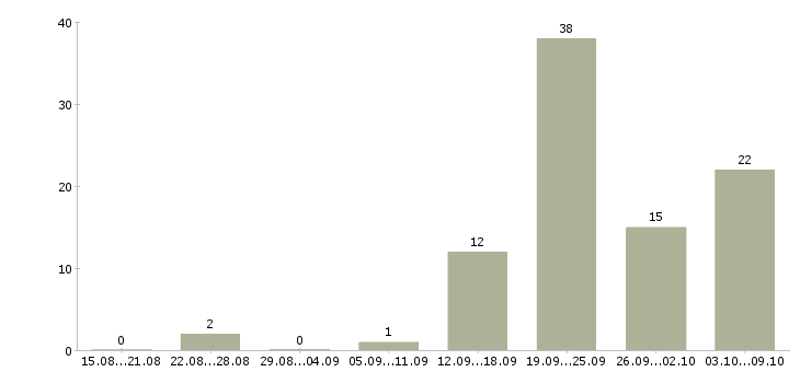 Работа требуются водители в Ярославле - Число вакансий в Ярославле по специальности требуются водители за 2 месяца