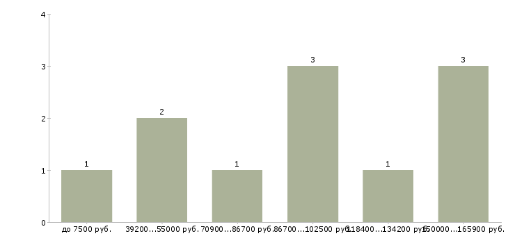 Найти работу it product manager в Москве - График распределения вакансий «it product manager» по зарплате
