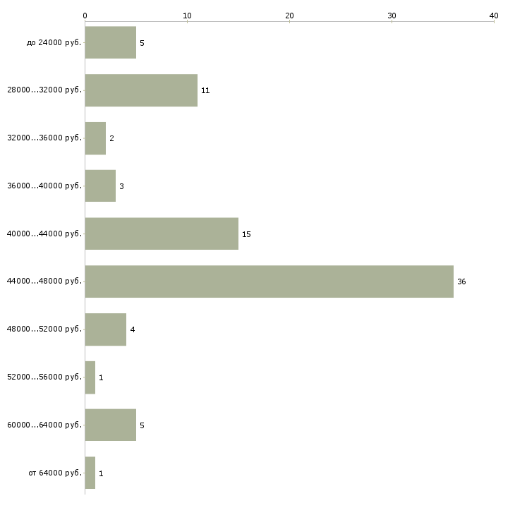 Найти работу администратор мини отеля Санкт-петербург - График распределения вакансий «администратор мини отеля» по зарплате