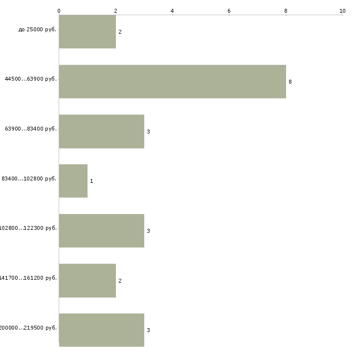 Найти работу администратор приложений Санкт-петербург - График распределения вакансий «администратор приложений» по зарплате