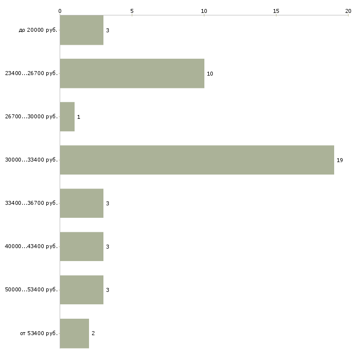 Найти работу бармен в клуб Санкт-петербург - График распределения вакансий «бармен в клуб» по зарплате