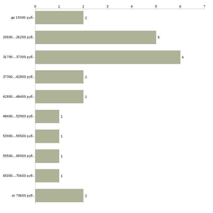 Найти работу воспитатель дошкольного учреждения в Москве - График распределения вакансий «воспитатель дошкольного учреждения» по зарплате