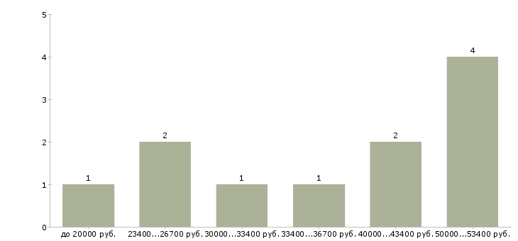 Найти работу инженер сервисный в Екатеринбурге - График распределения вакансий «инженер сервисный» по зарплате