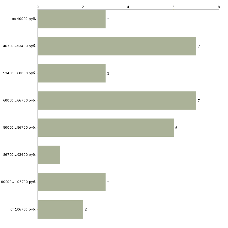 Найти работу начальник отдела снабжения в Москве - График распределения вакансий «начальник отдела снабжения» по зарплате