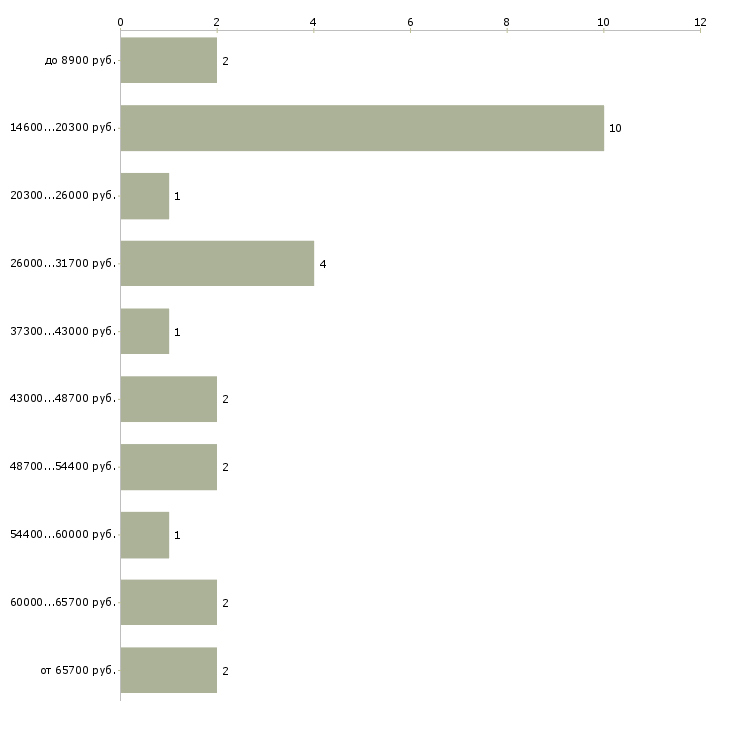 Найти работу преподаватель по математике в Москве - График распределения вакансий «преподаватель по математике» по зарплате