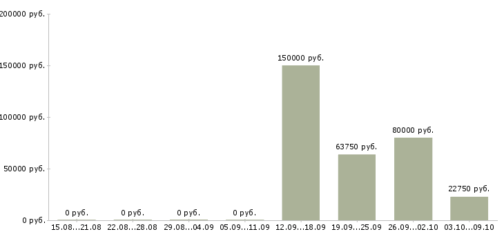 Вакансии it product manager в Москве - Медиана зарплат it product manager в Москве за 2 месяца