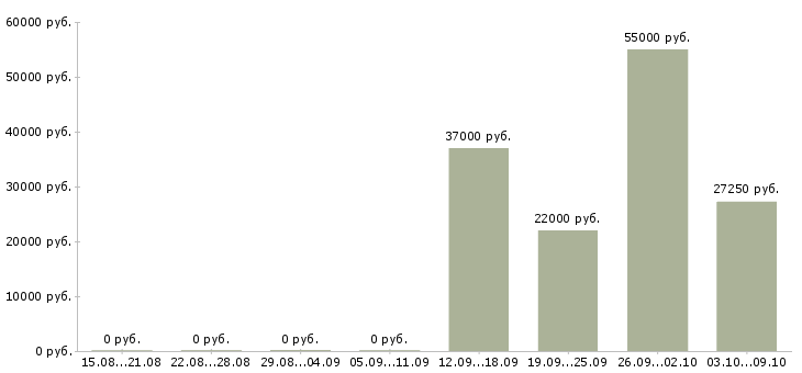 Вакансии административный персонал Татарстан - Медиана зарплат административный персонал Татарстан за 2 месяца