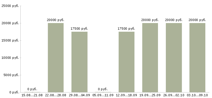 Вакансии администратор базы данных в Волгограде - Медиана зарплат администратор базы данных в Волгограде за 2 месяца