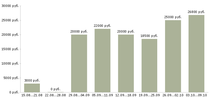 Вакансии администратор в интернет магазине в Екатеринбурге - Медиана зарплат администратор в интернет магазине в Екатеринбурге за 2 месяца