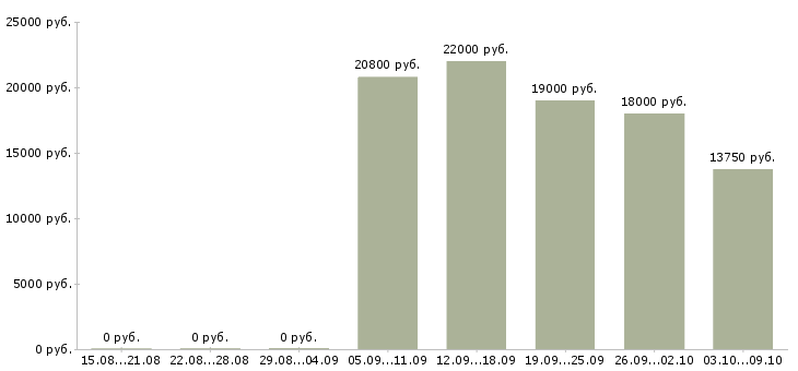 Вакансии администратор мини отеля Санкт-петербург - Медиана зарплат администратор мини отеля Санкт-петербург за 2 месяца