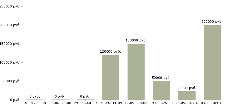 Вакансии администратор приложений Санкт-петербург - Медиана зарплат администратор приложений Санкт-петербург за 2 месяца