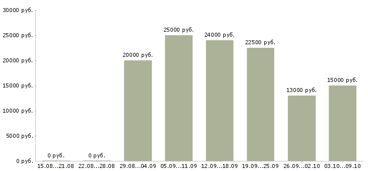 Вакансии администратор с обучением в Астрахани - Медиана зарплат администратор с обучением в Астрахани за 2 месяца