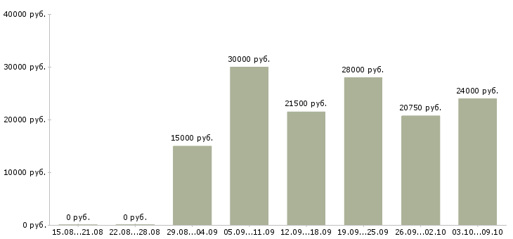 Вакансии администратор сети в Брянске - Медиана зарплат администратор сети в Брянске за 2 месяца