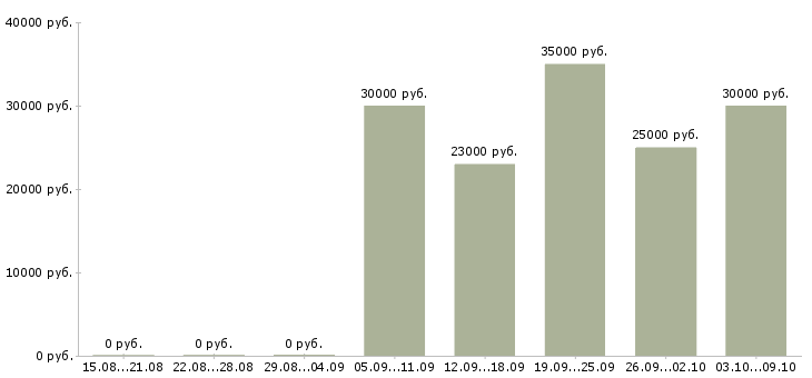 Вакансии бармен в клуб Санкт-петербург - Медиана зарплат бармен в клуб Санкт-петербург за 2 месяца