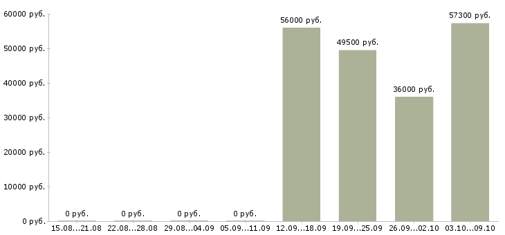 Вакансии вахта семейным парам Санкт-петербург - Медиана зарплат вахта семейным парам Санкт-петербург за 2 месяца