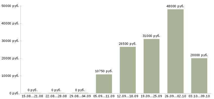 Вакансии водитель автомобиля категории с в Воронеже - Медиана зарплат водитель автомобиля категории с в Воронеже за 2 месяца
