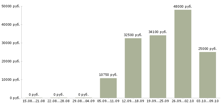 Вакансии водитель автомобиля с категорией с в Воронеже - Медиана зарплат водитель автомобиля с категорией с в Воронеже за 2 месяца