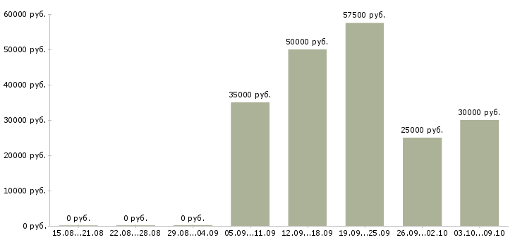 Вакансии водитель на маршрут в Самаре - Медиана зарплат водитель на маршрут в Самаре за 2 месяца