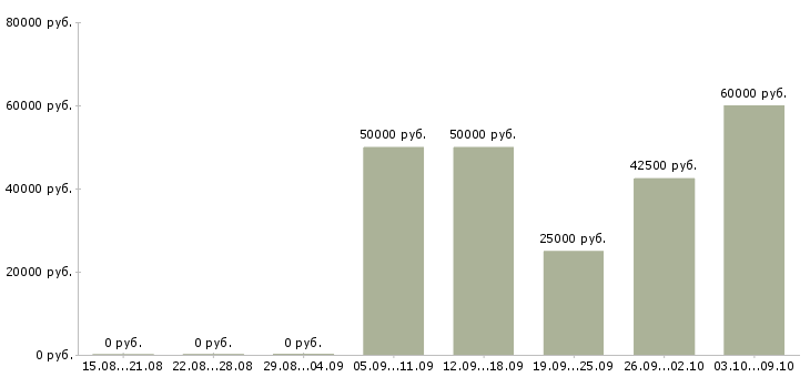 Вакансии главный аналитик Санкт-петербург - Медиана зарплат главный аналитик Санкт-петербург за 2 месяца