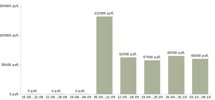 Вакансии директор региона в Иркутске - Медиана зарплат директор региона в Иркутске за 2 месяца