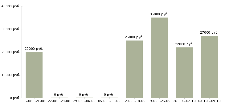 Вакансии для менеджеров удаленной работы Бурятия - Медиана зарплат для менеджеров удаленной работы Бурятия за 2 месяца