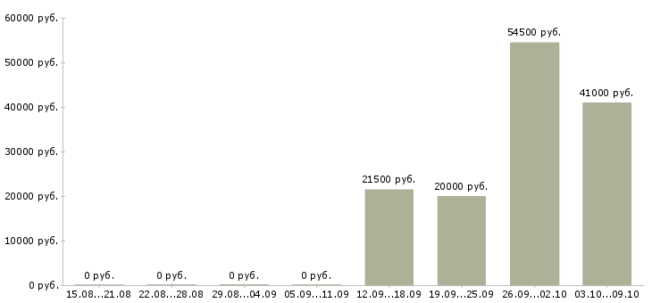 Вакансии дополнительный доход Якутия - Медиана зарплат дополнительный доход Якутия за 2 месяца