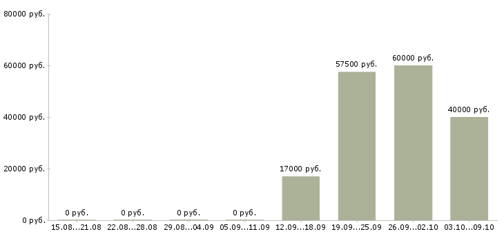 Вакансии инженер по кипиа в Уфе - Медиана зарплат инженер по кипиа в Уфе за 2 месяца