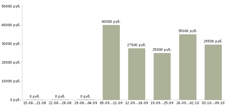 Вакансии инженер по ремонту в Красноярске - Медиана зарплат инженер по ремонту в Красноярске за 2 месяца