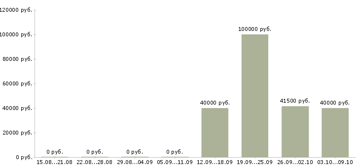 Вакансии инженер по техническому надзору в Хабаровске - Медиана зарплат инженер по техническому надзору в Хабаровске за 2 месяца