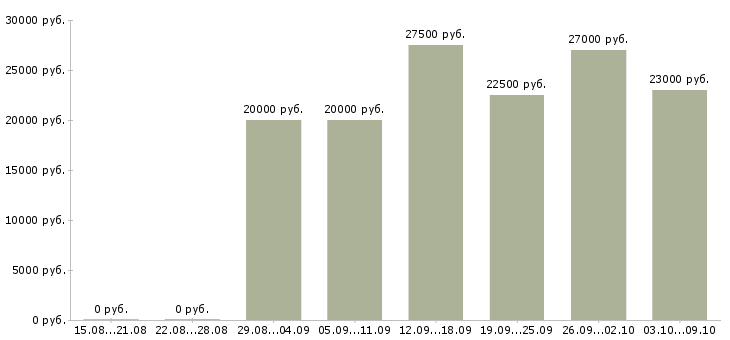 Вакансии интернет администратор в Вологде - Медиана зарплат интернет администратор в Вологде за 2 месяца