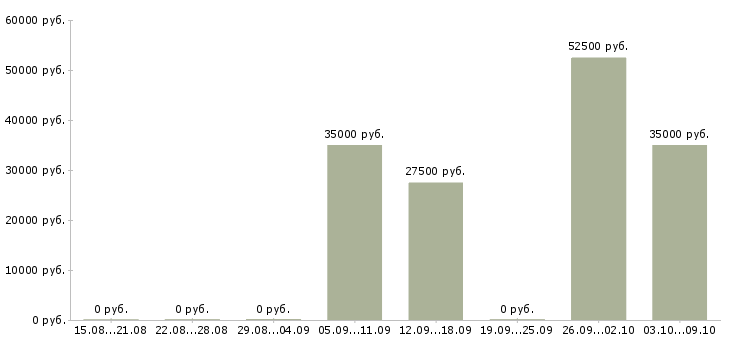 Вакансии интернет подработка в Подольске - Медиана зарплат интернет подработка в Подольске за 2 месяца