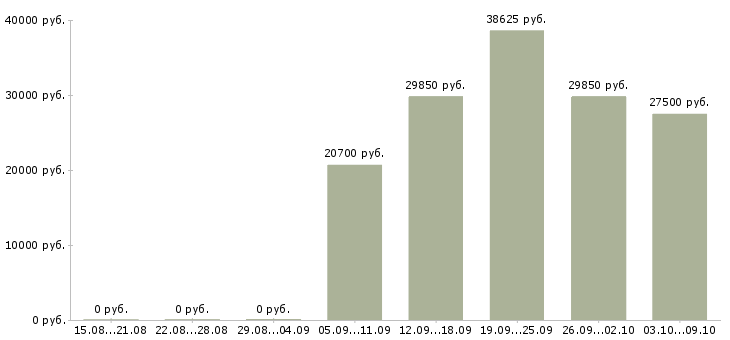 Вакансии информационный сотрудник в Саранске - Медиана зарплат информационный сотрудник в Саранске за 2 месяца