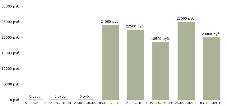 Вакансии кадровый специалист в Саратове - Медиана зарплат кадровый специалист в Саратове за 2 месяца
