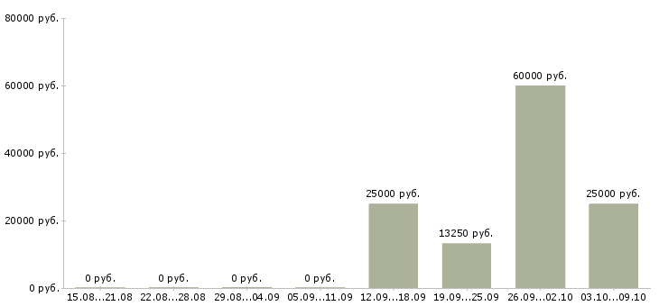 Вакансии кассир в супермаркете Удмуртия - Медиана зарплат кассир в супермаркете Удмуртия за 2 месяца