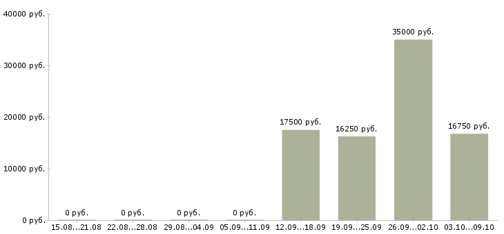 Вакансии кассир продавец в магазин в Чебоксарах - Медиана зарплат кассир продавец в магазин в Чебоксарах за 2 месяца