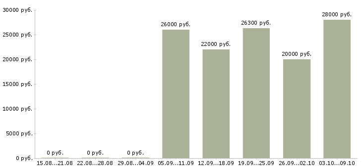 Вакансии консультант на дому в Рязани - Медиана зарплат консультант на дому в Рязани за 2 месяца
